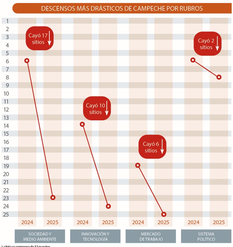 Descensos más drásticos de Campeche por rubros