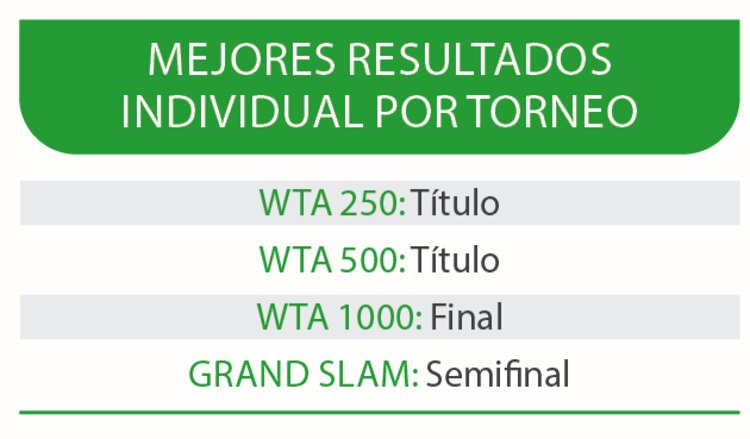 Mejores resultados individual por torneo