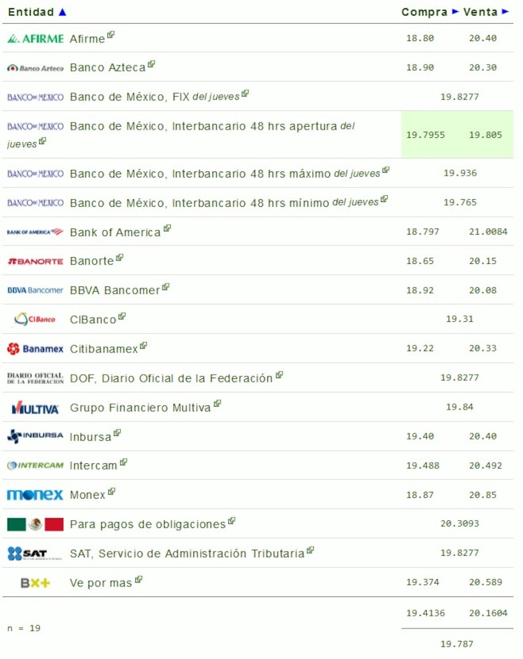 Este es el precio del dólar en bancos hoy viernes 8 de noviembre.