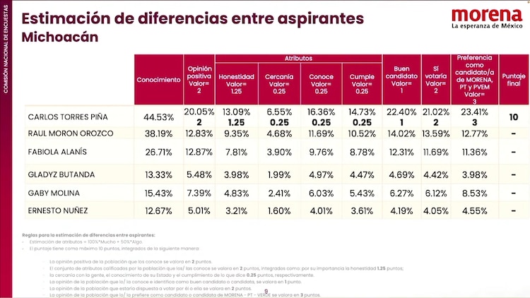 Resultados de la encuentra de Morena en Michoacán.