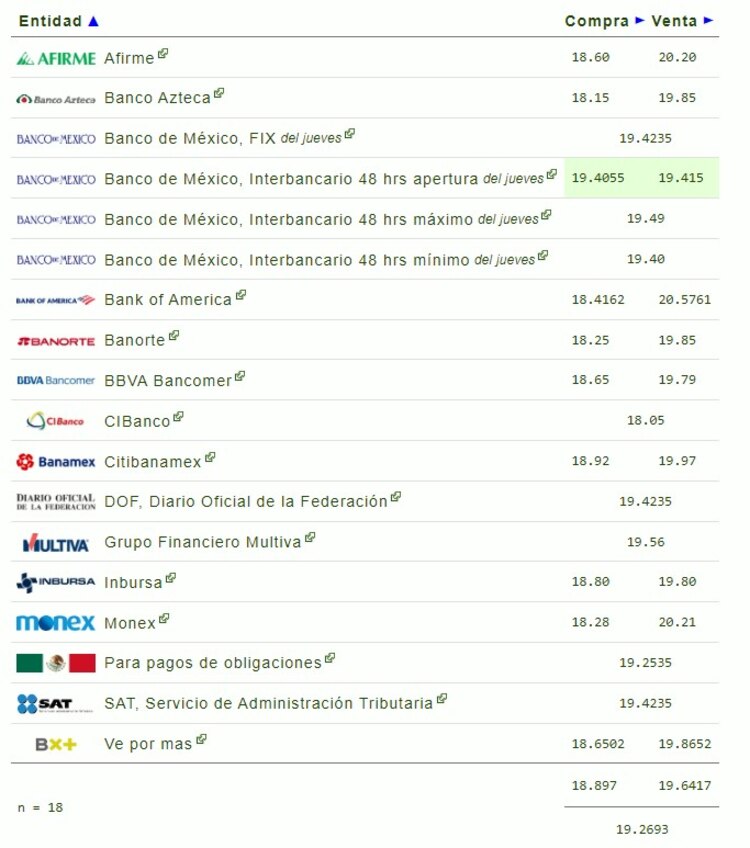 Este es el precio del dólar en bancos hoy viernes 23 de agosto de 2024.