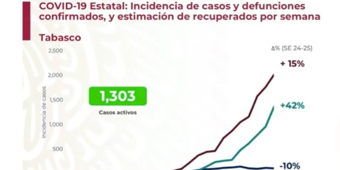 Gráfica de Tabasco.