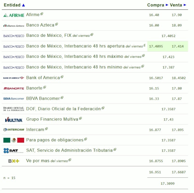 Este es el precio del dólar hoy.