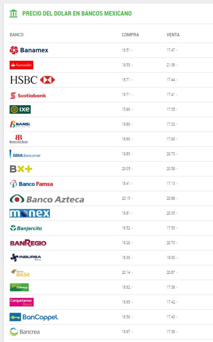 Este es el precio del dólar en bancos hoy viernes 19 de julio de 2024.