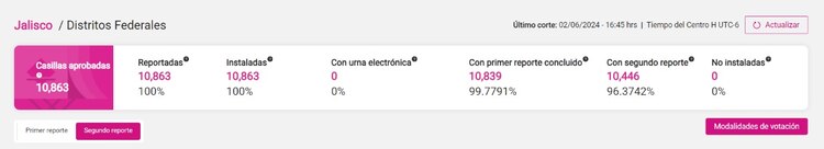 El SIJE dio a conocer que se instalaron el 100 por ciento de las casillas en Jalisco.