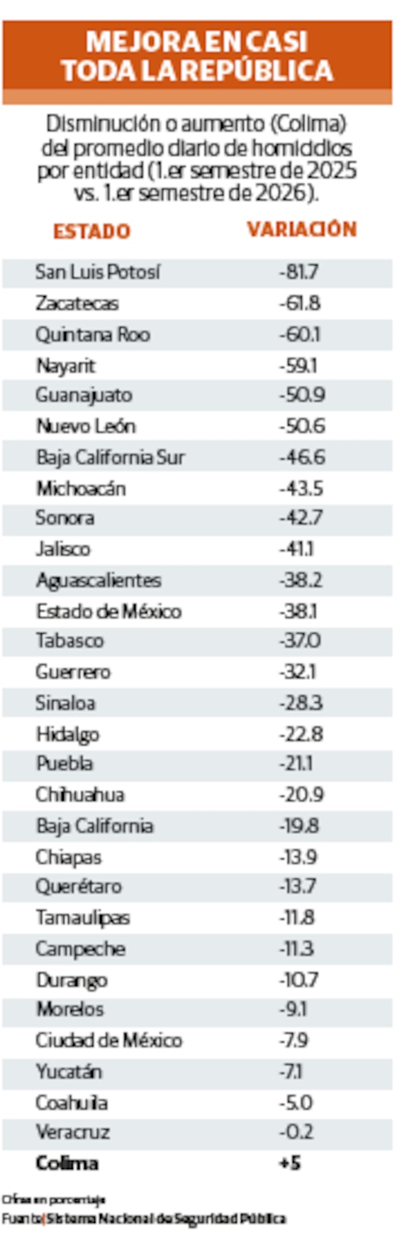 MEJORA EN CASI TODA LA REPÚBLICA
