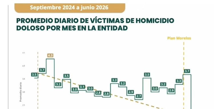 El gobierno federal destacó que junio registró el nivel más bajo de homicidios en Morelos desde 2019, como parte de los resultados en materia de seguridad.