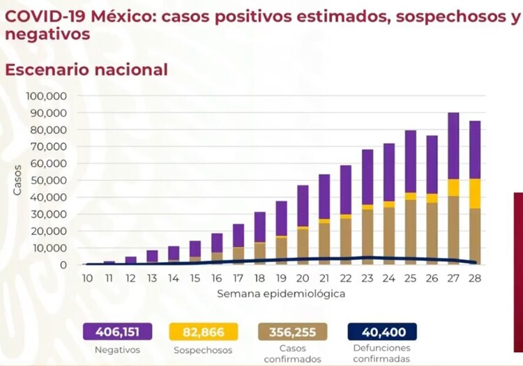 Reporte de este martes 21 de julio.