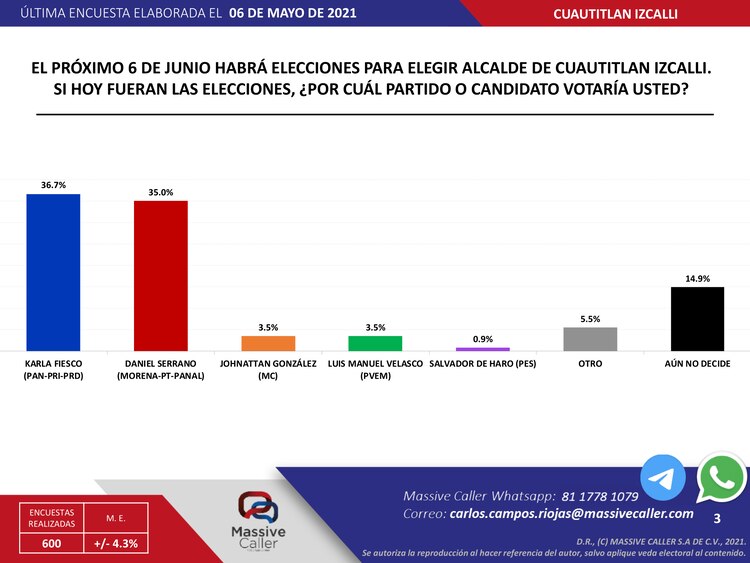 Encuesta realizada por Massive Caller.