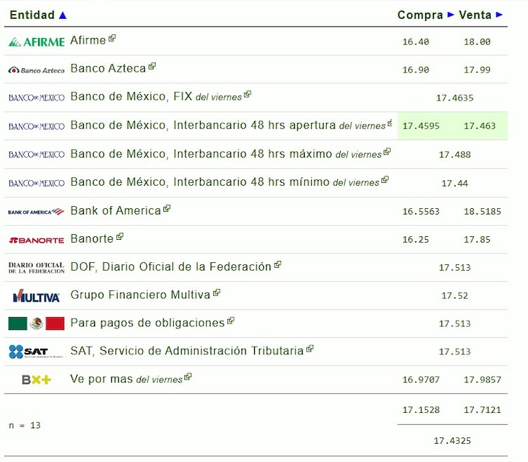 Este es el precio del dólar hoy.