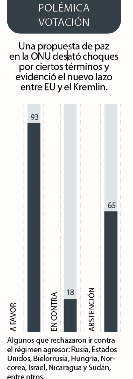 Una propuesta de paz en la ONU desató choques por ciertos términos y evidenció el nuevo lazo entre EU y el Kremlin.