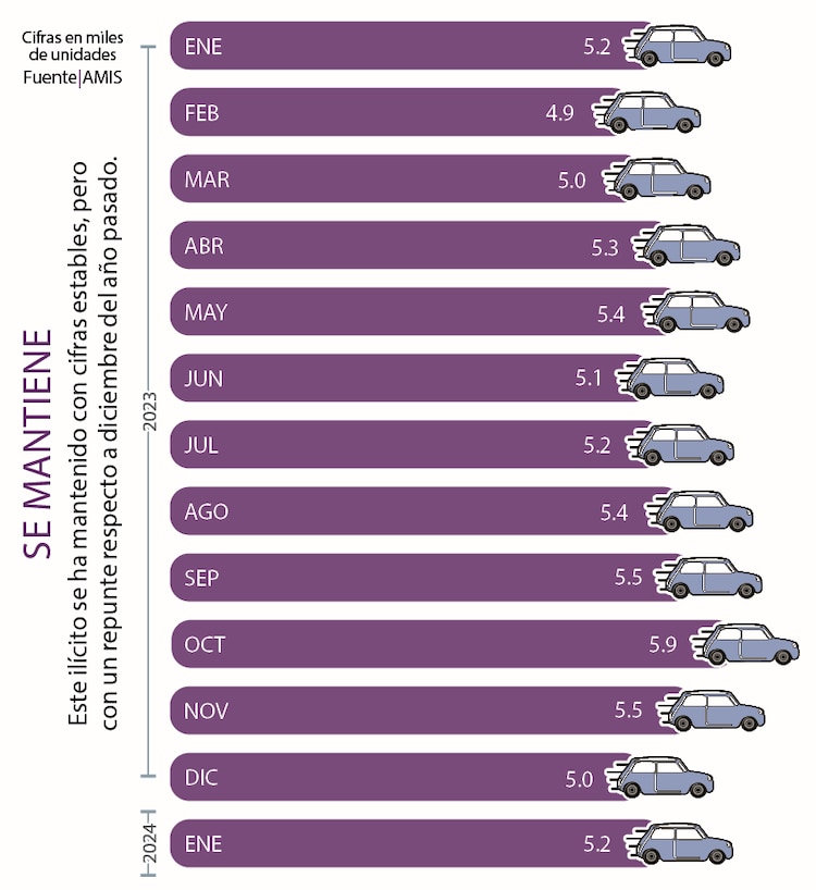 Este ilícito se ha mantenido con cifras estables, pero con un repunte respecto a diciembre del año pasado.