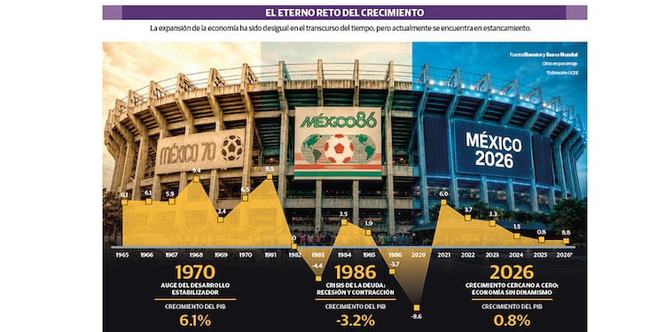 EL ETERNO RETO DEL CRECIMIENTO