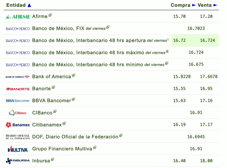 Este es el precio del dólar en México para este sábado.