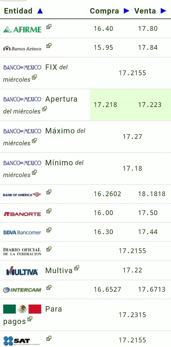 Este es el precio del dólar hoy