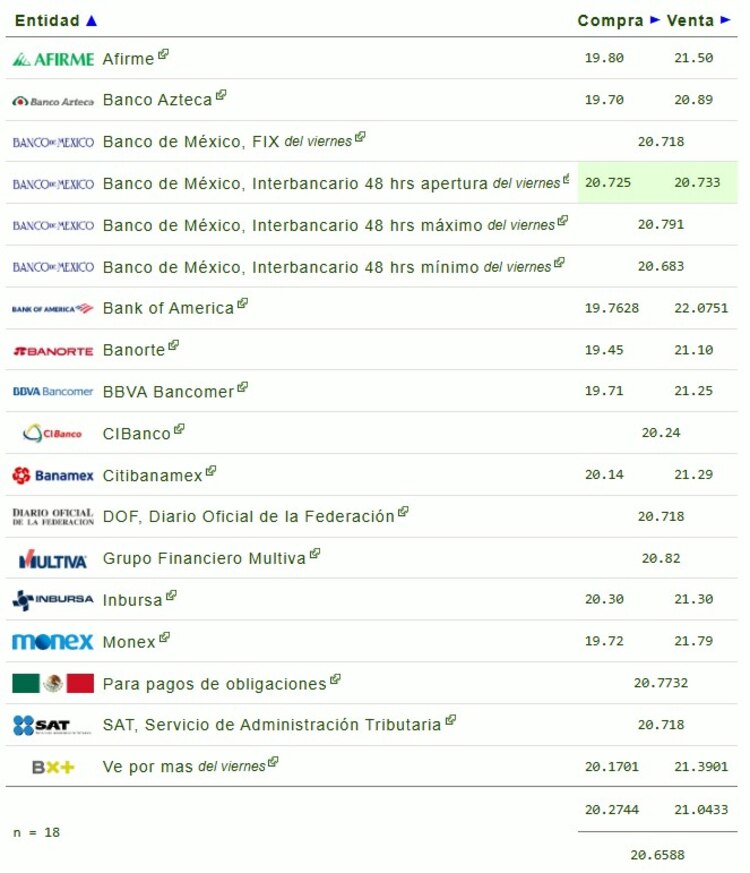 Este es el precio del dólar en bancos.