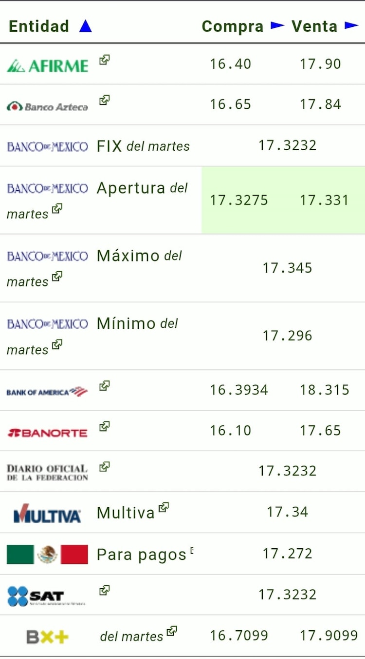 Este es el precio del dólar hoy.