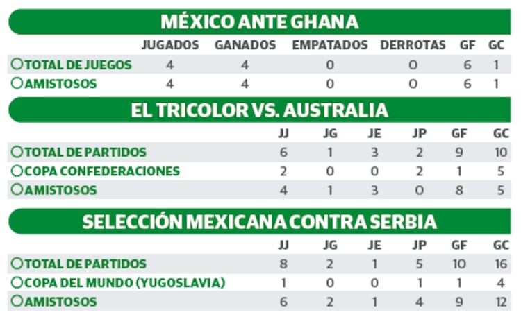 MÉXICO ANTE GHANA │ EL TRICOLOR VS. AUSTRALIA │ SELECCIÓN MEXICANA CONTRA SERBIA