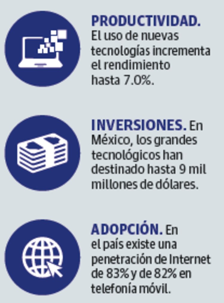 Productividad; inversiones, adopción