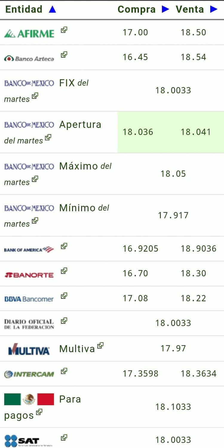 Este es el precio del dólar hoy.