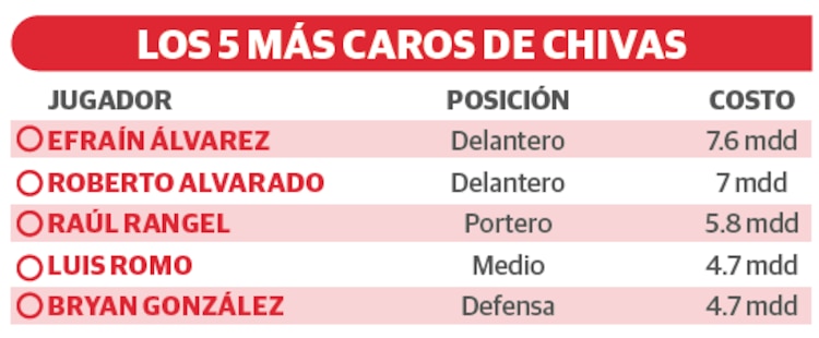 Los 5 más caros de Chivas