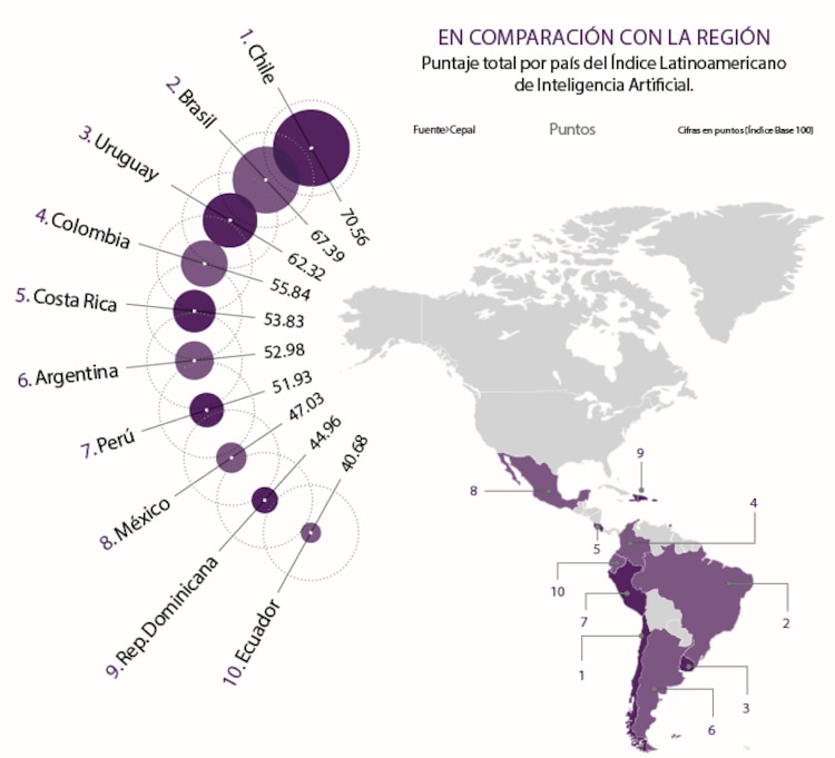 En comparación con la región
