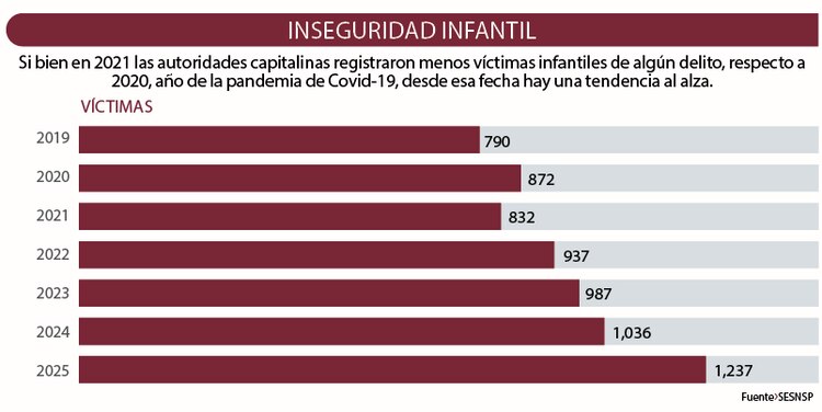 Si bien en 2021 las autoridades capitalinas registraron menos víctimas infantiles de algún delito, respecto a 2020, año de la pandemia de Covid-19, desde esa fecha hay una tendencia al alza.