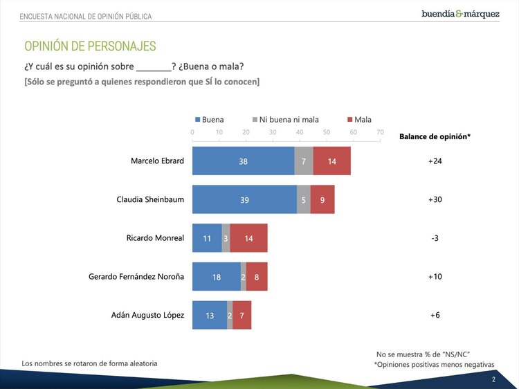 Sheinbaum goza de opinión favorable entre votantes.