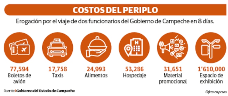 COSTOS DEL PERIPLO