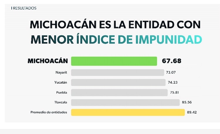 Michoacán es el estado con menor índice de impunidad