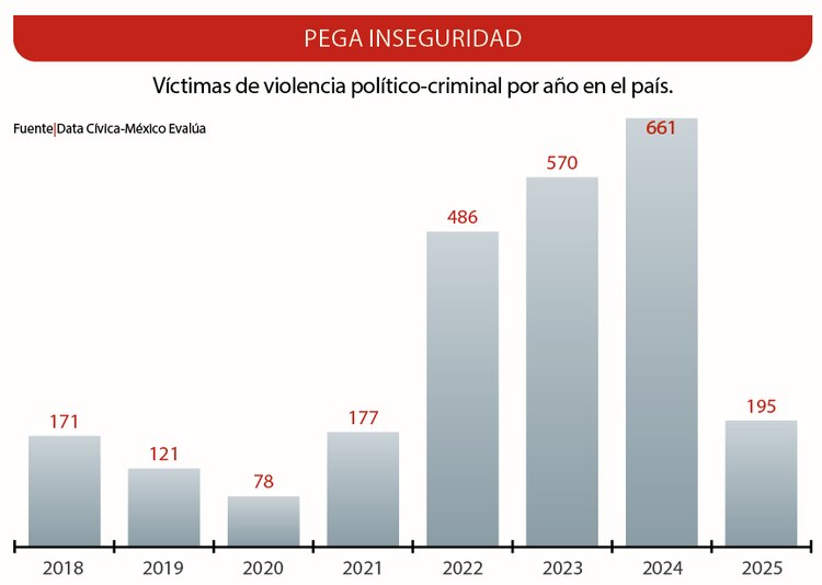Pega inseguridad │ Víctimas de violencia político-criminal por año en el país.