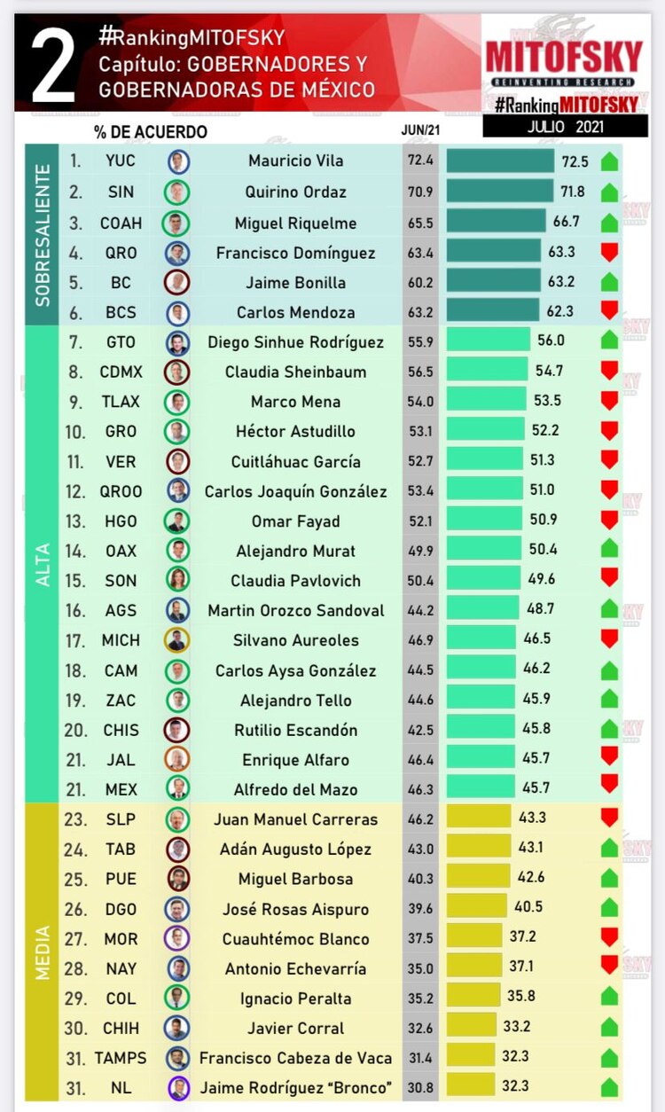 Mitofsky ubica al gobernador de Quintana Roo en la posición 12 del promedio nacional de aprobación ciudadana.