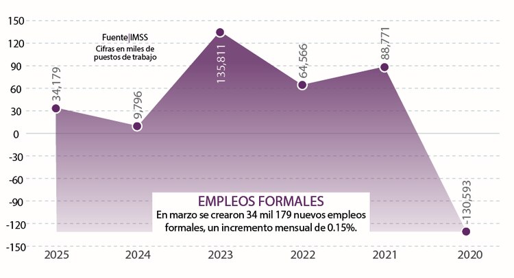 Empleos formales En marzo se crearon 34 mil 179 nuevos empleos formales, un incremento mensual de 0.15%.