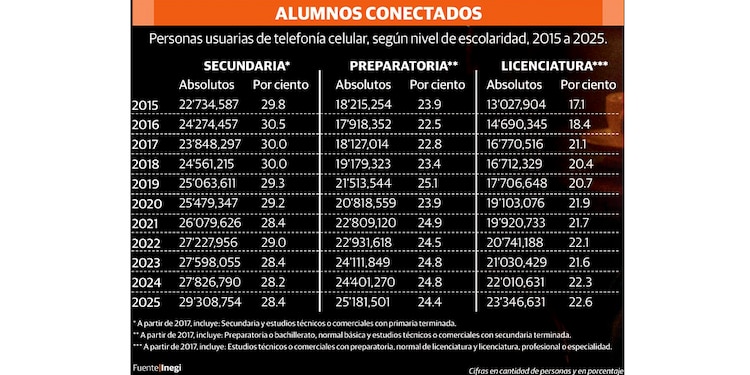 Personas usuarias de telefonía celular, según nivel de escolaridad, 2015 a 2025
