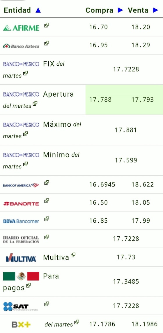 Este es el precio del dólar hoy