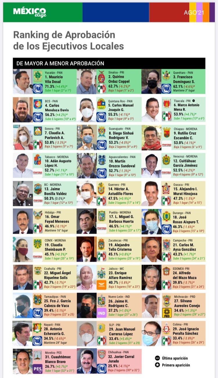 México Elige calificó aprobación general de la gente de los ejecutivos locales.