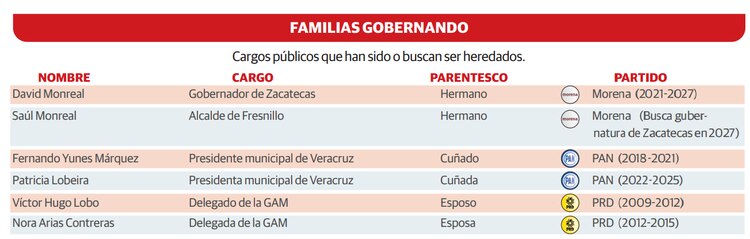 Cargos públicos que han sido o buscan ser heredados.