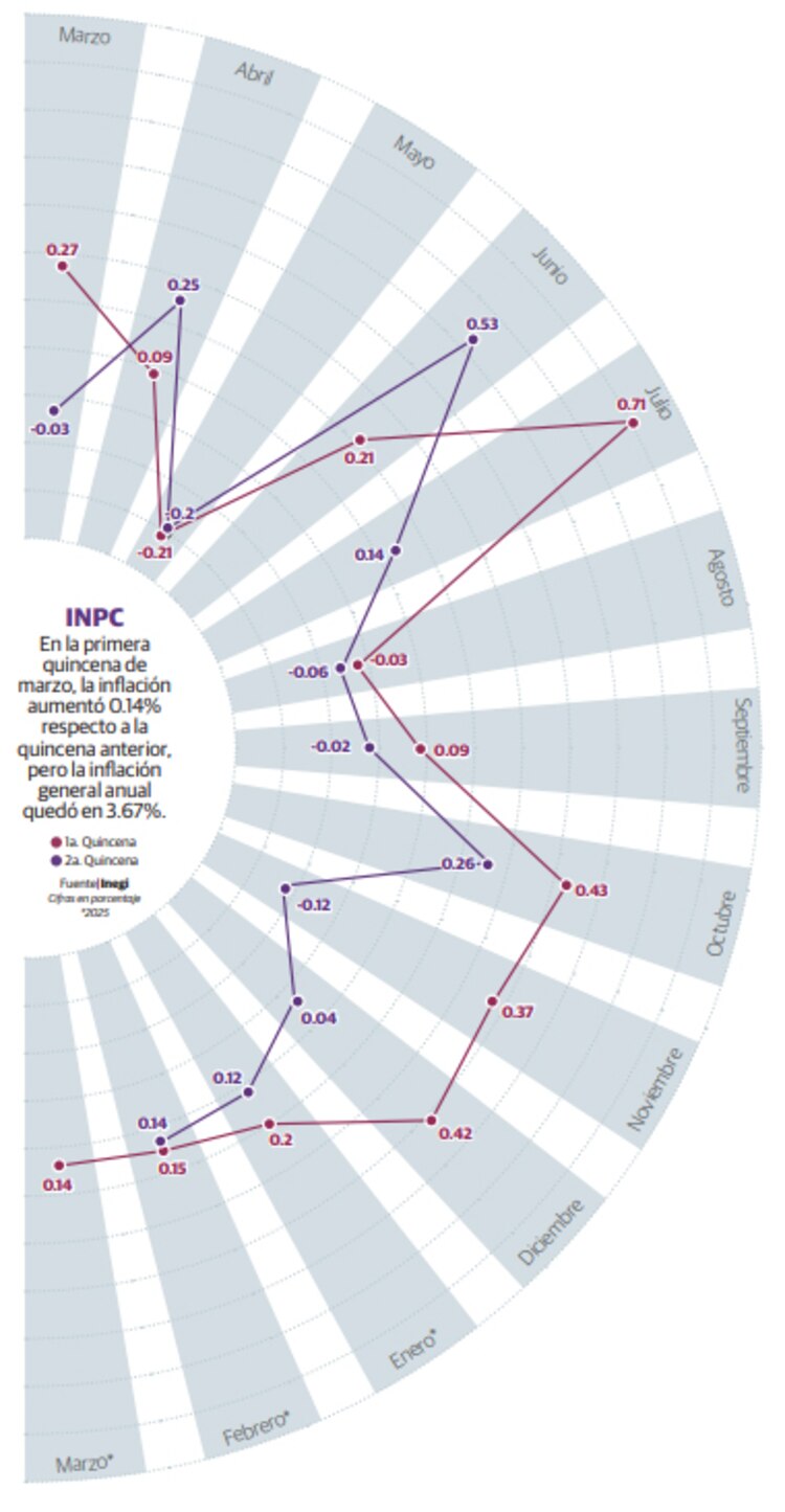 En la primera quincena de marzo, la inflación aumentó 0.14% respecto a la quincena anterior, pero la inflación general anual quedó en 3.67%.
