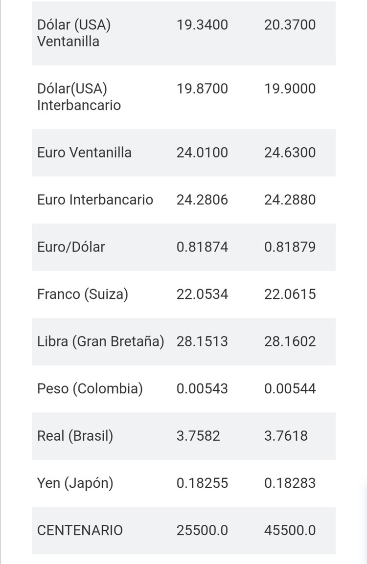 El dólar se vende en 20.27 pesos por dólar en ventanillas bancarias, con una pérdida de 0.29% para la moneda mexicana, de acuerdo con Citibanamex.
