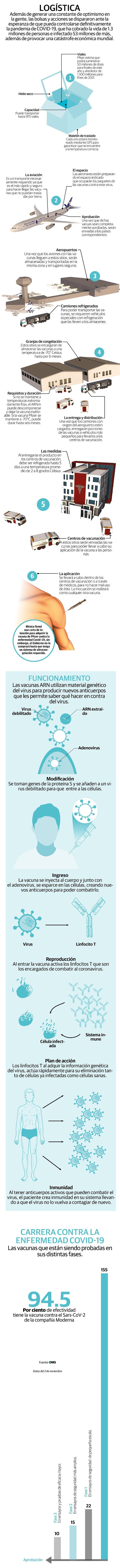 Con hielo seco y monitor GPS, así será la transportación de la vacuna Pfizer