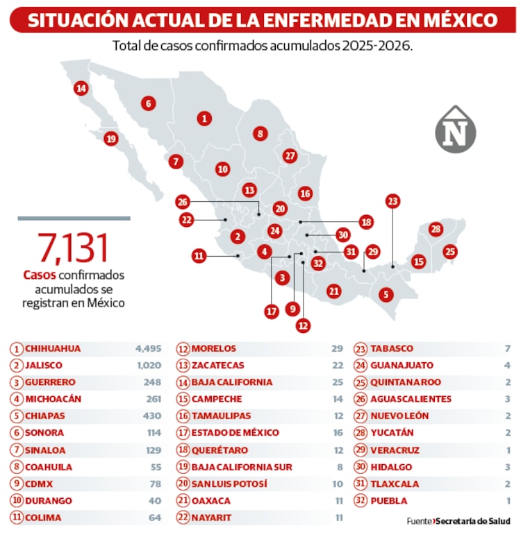 Situación actual de la enfermedad en México