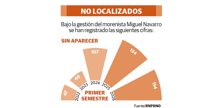 No localizados