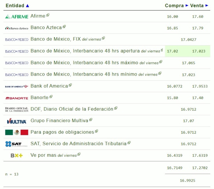 Este es el precio del dólar hoy.