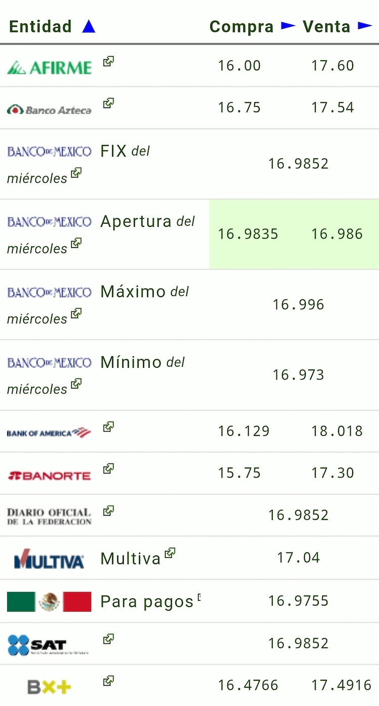 Este es el precio del dólar hoy.