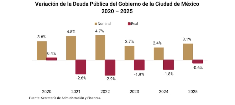 Variación de la deuda pública