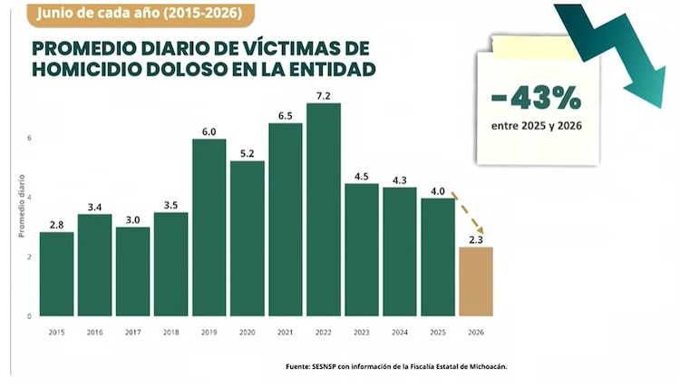 Disminuye promedio diario de víctimas de homicidio.