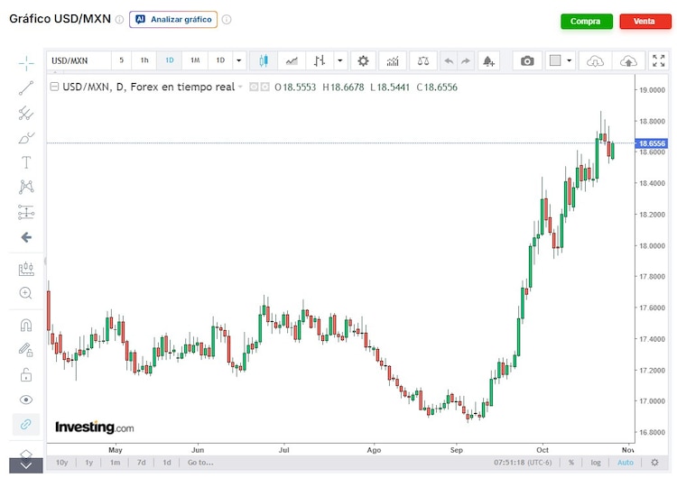 Gráfica del precio del dólar hoy.