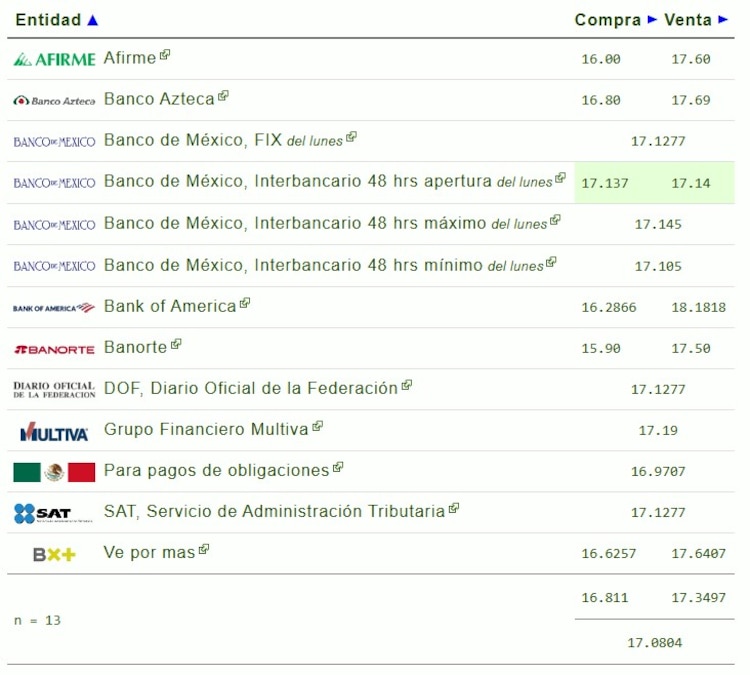 Este es el precio del dólar hoy.