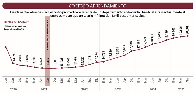 Costoso arrendamiento