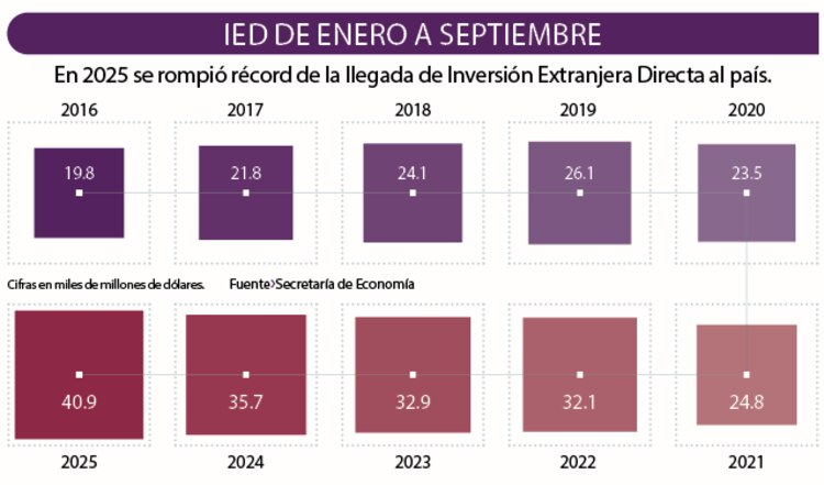IED de enero a septiembre
